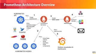 © 2018, Amazon Web Services, Inc. or its Affiliates. All rights reserved.
Prometheus Architecture Overview
 