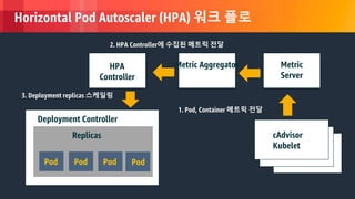 © 2018, Amazon Web Services, Inc. or its Affiliates. All rights reserved.
Horizontal Pod Autoscaler (HPA) 워크 플로
Deployment Controller
Replicas
Metric
Server
d
d
d
cAdvisor
Kubelet
Metric Aggregator Metric
Server
Pod Pod Pod
1. Pod, Container 메트릭 전달
2. HPA Controller에 수집된 메트릭 전달
3. Deployment replicas 스케일링
HPA
Controller
Pod
 