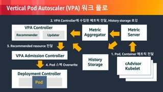 © 2018, Amazon Web Services, Inc. or its Affiliates. All rights reserved.
Vertical Pod Autoscaler (VPA) 워크 플로
Deployment Controller
Metric
Server
d
d
d
cAdvisor
Kubelet
Metric
Aggregator
Metric
Server
Pod
1. Pod, Container 메트릭 전달
2. VPA Controller에 수집된 메트릭 전달, History storage 로깅
3. Recommended resource 전달
VPA Controller
Recommender Updater
VPA Admission Controller
4. Pod 스펙 Overwrite
History
Storage
Pod
 