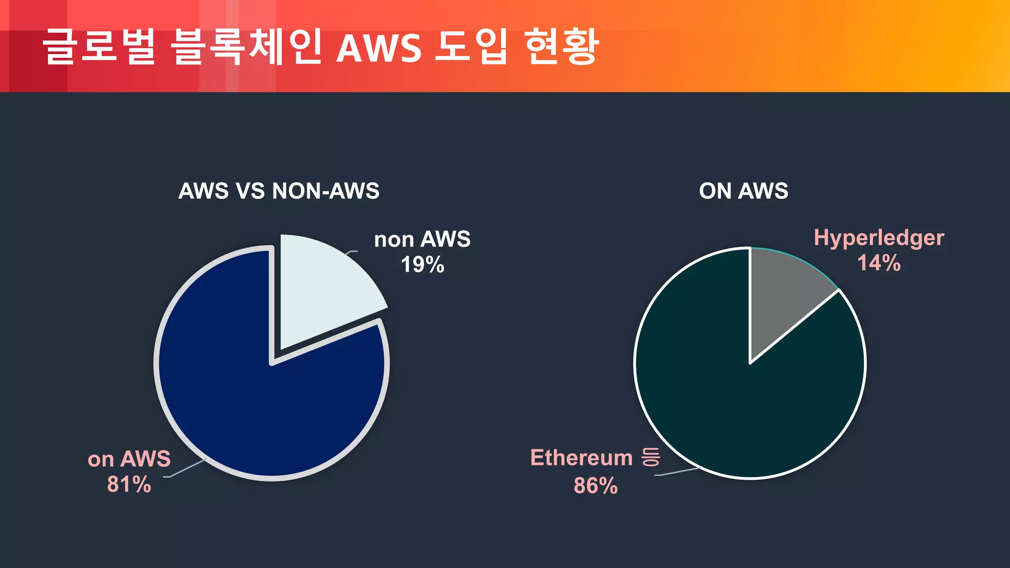 AWS 기반 블록체인 (1부) - 블록체인 환경 구성하기 (박혜영 & 유다니엘, AWS 솔루션즈 아키텍트) :: AWS  DevDay2018 | PDF