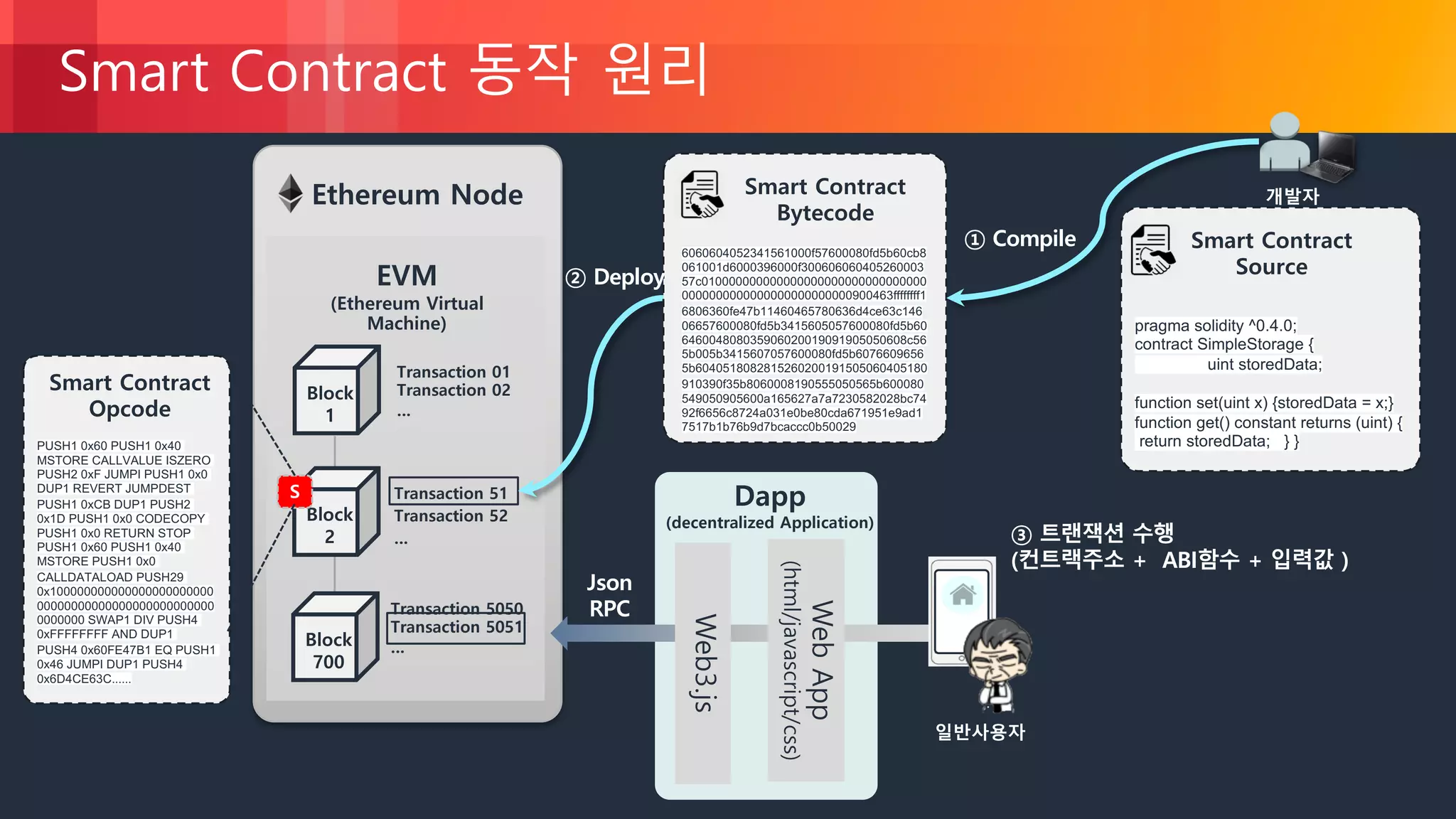 AWS 기반 블록체인 (2부) - 블록체인 서비스 개발하기 (김준형 & 박천구, AWS 솔루션즈 아키텍트) :: AWS  DevDay2018 | PDF