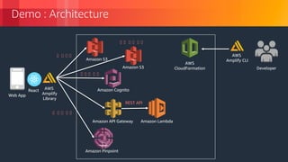 © 2018, Amazon Web Services, Inc. or its Affiliates. All rights reserved.
Demo : Architecture
Amazon S3
Amazon Cognito
Amazon API Gateway Amazon Lambda
AWS
CloudFormation
Amazon Pinpoint
Amazon S3
React AWS
Amplify
Library
상 상 상 상
상 상 상 상 상
REST API
상 상 상 상 상
AWS
Amplify CLI
상 상 상 상 상 상
Web App
Developer
 