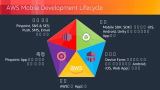 © 2018, Amazon Web Services, Inc. or its Affiliates. All rights reserved.
AWS Mobile Development Lifecycle
AWS상 상 App상 상
상 상
Device Farm: 상 상 상 상 상 상
상 상 상 상 상 상 상 상 Android,
iOS, Web App상 상 상 상
상 상 상
Pinpoint: App 상 상 상 상 상
상 상 상 상 상
Mobile SDK: SDK상 상 상 상 상 iOS,
Android, Unity 상 상 상 상 상 상 상
App 상 상
상 상
Pinpoint, SNS & SES:
Push, SMS, Email
상 상 상 상
상 상 상 상
측정
 