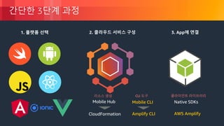 © 2018, Amazon Web Services, Inc. or its Affiliates. All rights reserved.
간단한 3단계 과정
1. 플랫폼 선택
Mobile Hub
2. 클라우드 서비스 구성
Native SDKs
3. App에 연결
Mobile CLI
AWS AmplifyCloudFormation Amplify CLI
CLI 도구리소스 생성 클라이언트 라이브러리
 