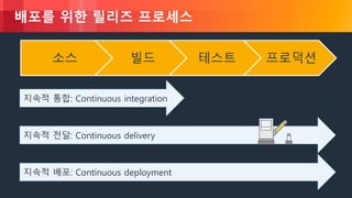 © 2018, Amazon Web Services, Inc. or its Affiliates. All rights reserved.
배포를 위한 릴리즈 프로세스
지속적 통합: Continuous integration
지속적 전달: Continuous delivery
지속적 배포: Continuous deployment
소스 빌드 테스트 프로덕션
 