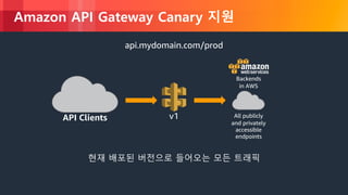 © 2018, Amazon Web Services, Inc. or its Affiliates. All rights reserved.
Amazon API Gateway Canary 지원
v1API Clients All publicly
and privately
accessible
endpoints
Backends
in AWS
api.mydomain.com/prod
현재 배포된 버전으로 들어오는 모든 트래픽
 
