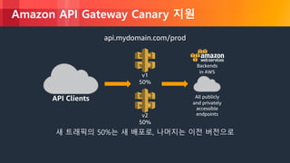 © 2018, Amazon Web Services, Inc. or its Affiliates. All rights reserved.
Amazon API Gateway Canary 지원
API Clients All publicly
and privately
accessible
endpoints
Backends
in AWS
v1
50%
v2
50%
새 트래픽의 50%는 새 배포로, 나머지는 이전 버전으로
api.mydomain.com/prod
 