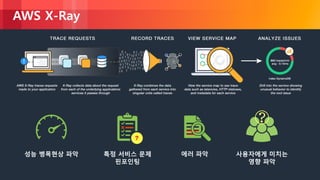 © 2018, Amazon Web Services, Inc. or its Affiliates. All rights reserved.
AWS X-Ray
성능 병목현상 파악 특정 서비스 문제
핀포인팅
에러 파악 사용자에게 미치는
영향 파악
 