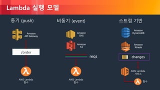 © 2018, Amazon Web Services, Inc. or its Affiliates. All rights reserved.
Lambda 실행 모델
동기 (push) 스트림 기반비동기 (event)
Amazon
API Gateway
AWS Lambda
함수
Amazon
DynamoDBAmazon
SNS
/order
AWS Lambda
함수
Amazon
S3
reqs
Amazon
Kinesis
changes
AWS Lambda
서비스
함수
 