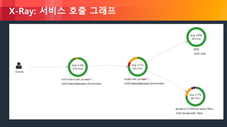 © 2018, Amazon Web Services, Inc. or its Affiliates. All rights reserved.
X-Ray: 서비스 호출 그래프
 