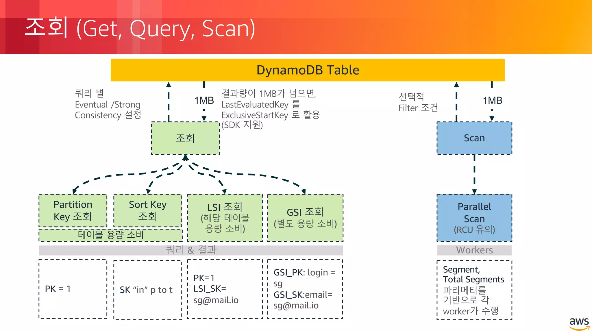 © 2018, Amazon Web Services, Inc. or its Affiliates. All rights reserved.
조회 (Get, Query, Scan)
DynamoDB Table
Scan
Parallel
Scan
(RCU 유의)
Workers
조회
Partition
Key 조회
Sort Key
조회
LSI 조회
(해당 테이블
용량 소비)
GSI 조회
(별도 용량 소비)
테이블 용량 소비
쿼리 & 결과
PK = 1 SK “in” p to t
PK=1
LSI_SK=
sg@mail.io
GSI_PK: login =
sg
GSI_SK:email=
sg@mail.io
Segment,
Total Segments
파라메터를
기반으로 각
worker가 수행
1MB 1MB
쿼리 별
Eventual /Strong
Consistency 설정
결과량이 1MB가 넘으면,
LastEvaluatedKey 를
ExclusiveStartKey 로 활용
(SDK 지원)
선택적
Filter 조건
 