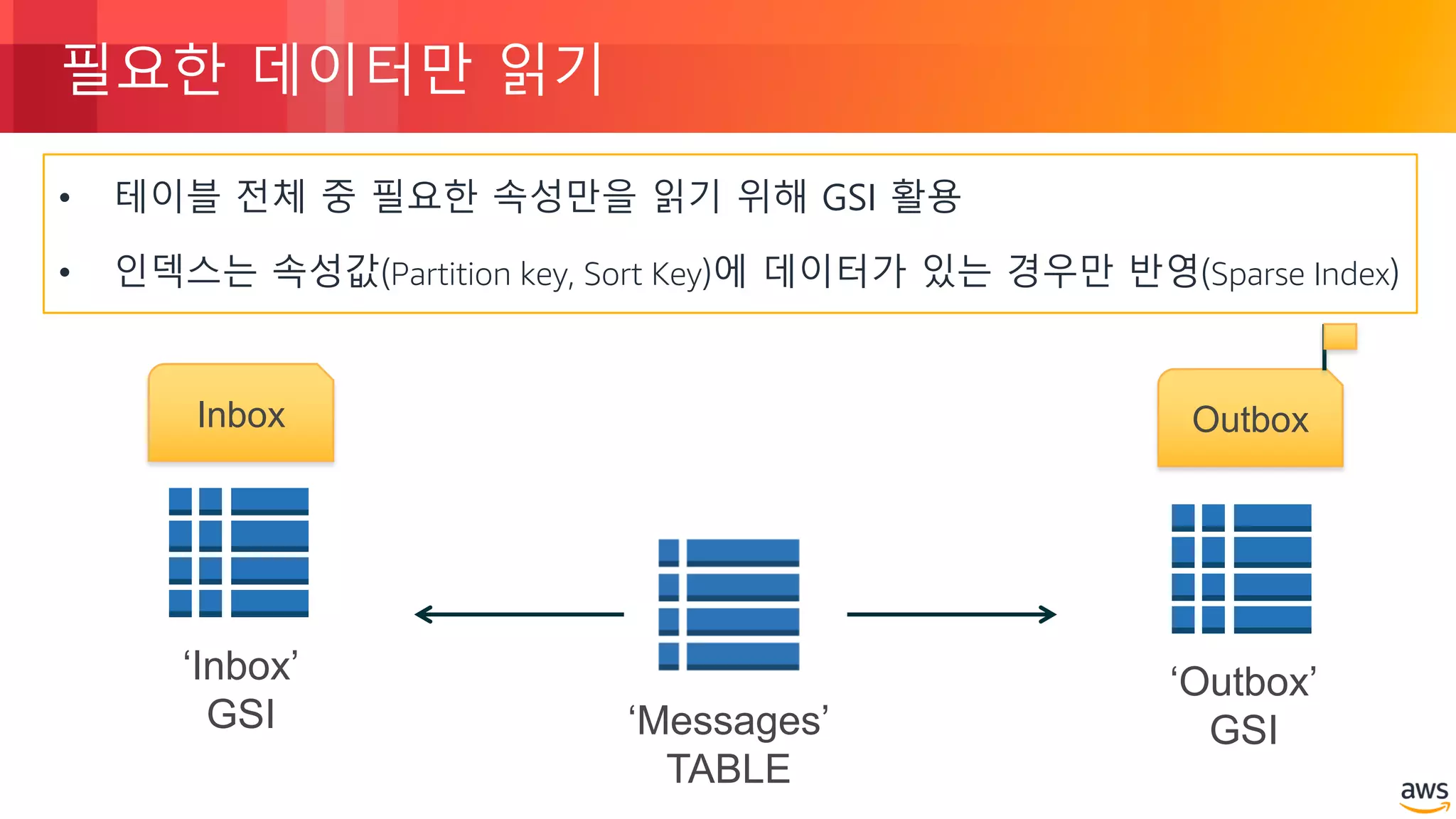 © 2018, Amazon Web Services, Inc. or its Affiliates. All rights reserved.
필요한 데이터만 읽기
• 테이블 전체 중 필요한 속성만을 읽기 위해 GSI 활용
• 인덱스는 속성값(Partition key, Sort Key)에 데이터가 있는 경우만 반영(Sparse Index)
‘Messages’
TABLE
‘Inbox’
GSI
Inbox
‘Outbox’
GSI
Outbox
 