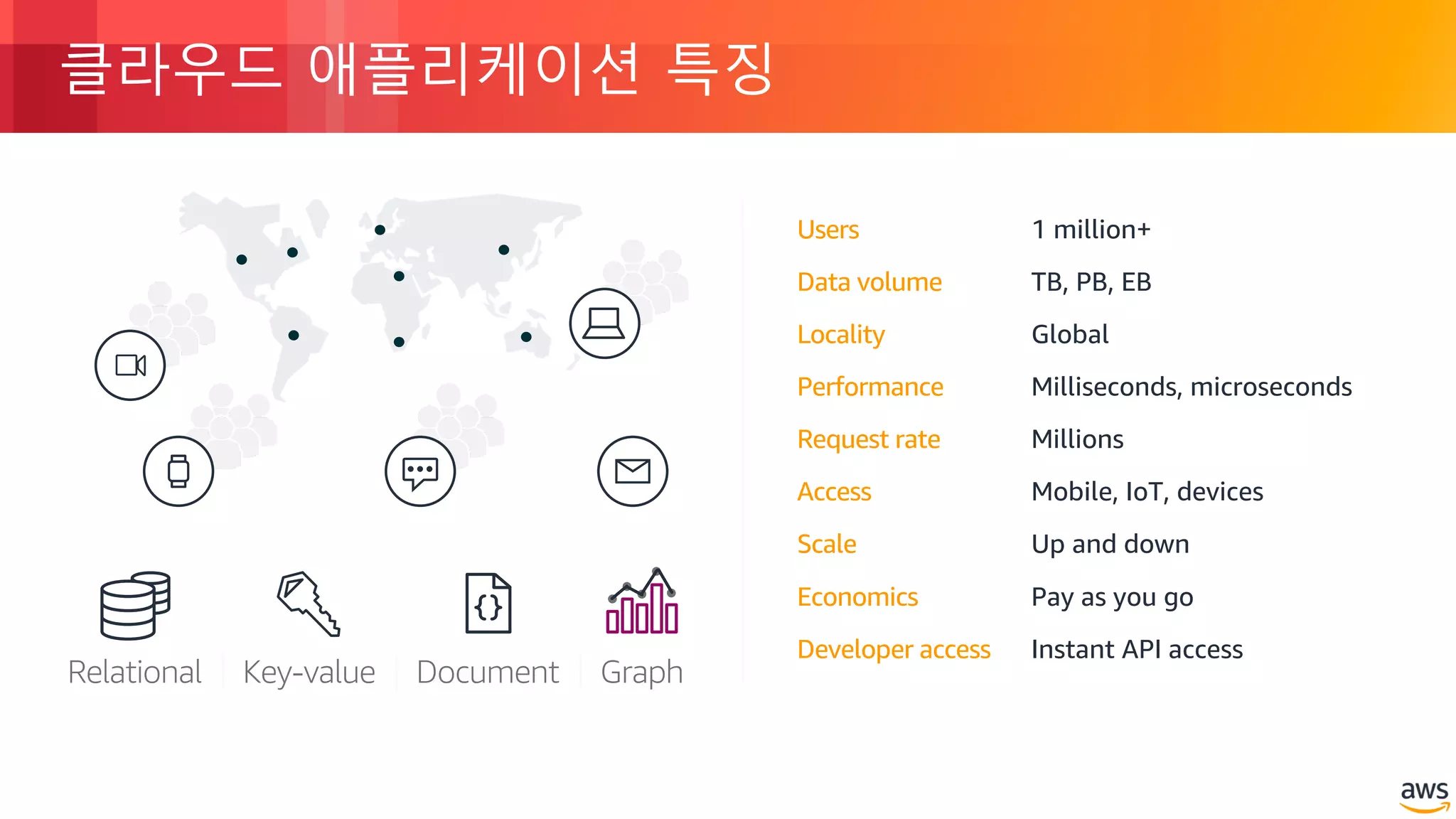 © 2018, Amazon Web Services, Inc. or its Affiliates. All rights reserved.
클라우드 애플리케이션 특징
Users 1 million+
Data volume TB, PB, EB
Locality Global
Performance Milliseconds, microseconds
Request rate Millions
Access Mobile, IoT, devices
Scale Up and down
Economics Pay as you go
Developer access Instant API access
 