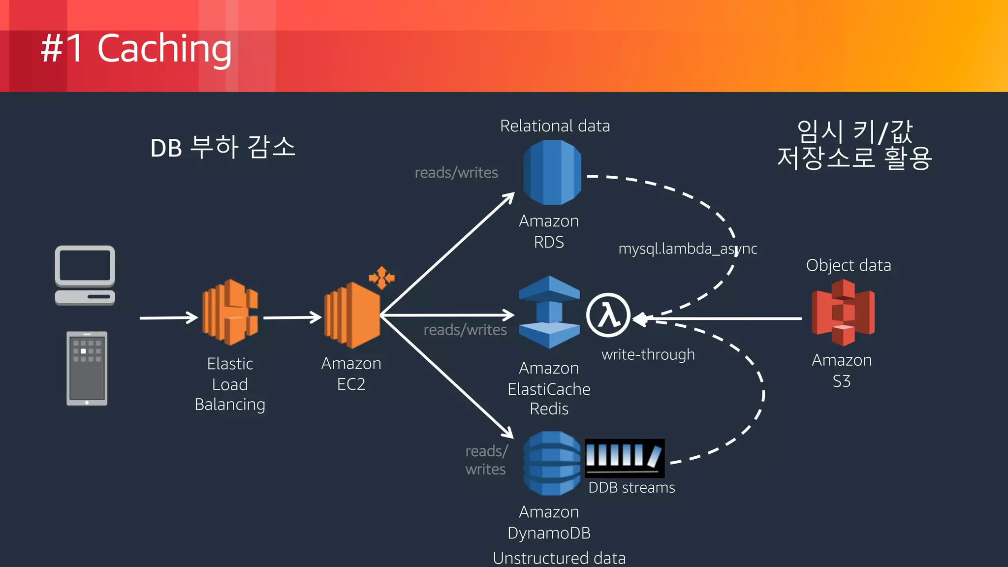© 2018, Amazon Web Services, Inc. or its Affiliates. All rights reserved.
#1 Caching
Amazon
ElastiCache
Redis
Amazon
DynamoDB
Elastic
Load
Balancing
Amazon
EC2
Amazon
RDS
write-through
reads/
writes
DDB streams
mysql.lambda_async
reads/writes
Amazon
S3
reads/writes
Object data
Unstructured data
Relational data
DB 부하 감소
임시 키/값
저장소로 활용
 
