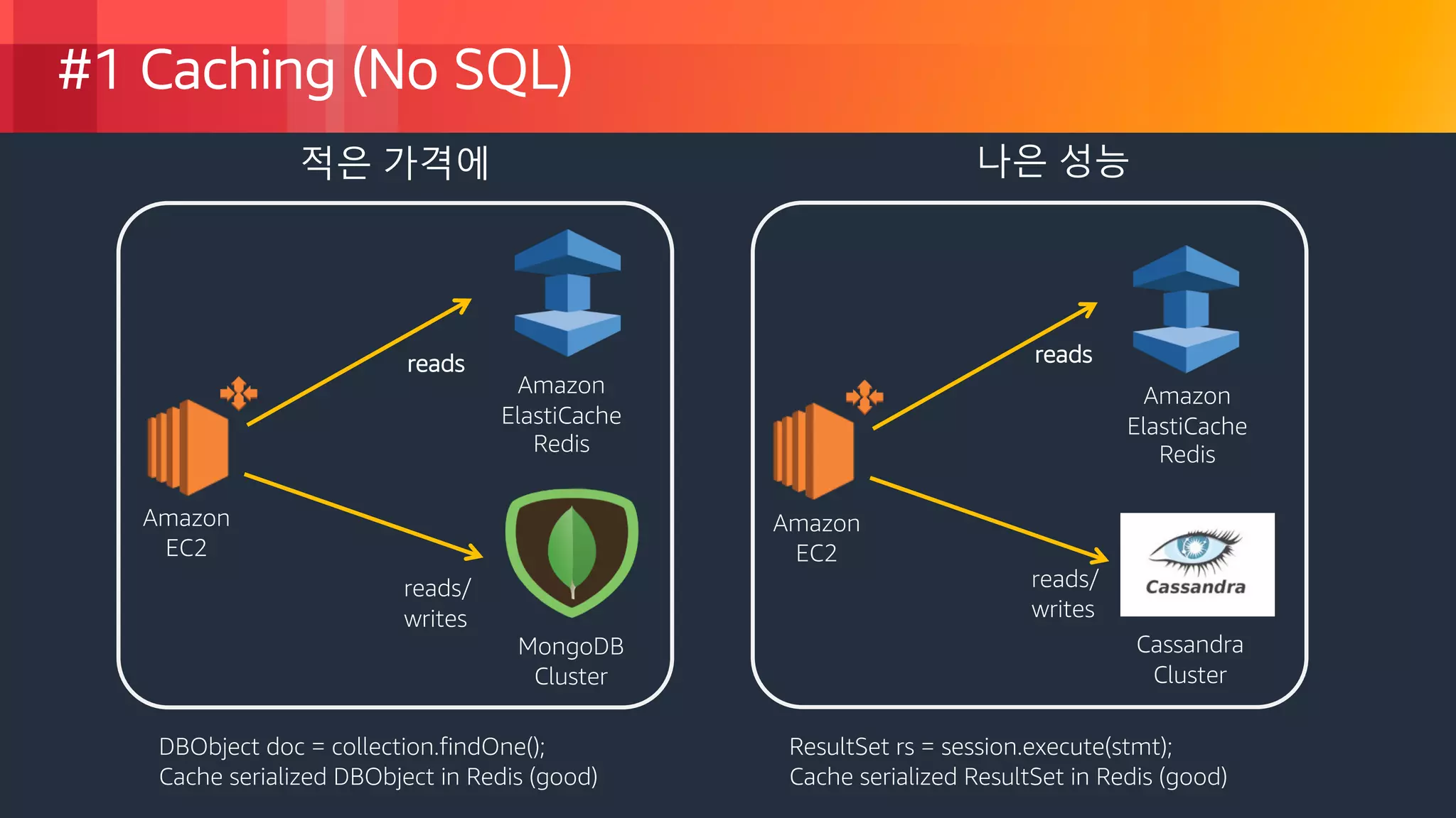 © 2018, Amazon Web Services, Inc. or its Affiliates. All rights reserved.
#1 Caching (No SQL)
나은 성능적은 가격에
Amazon
EC2
reads/
writes
Amazon
ElastiCache
Redis
reads
MongoDB
Cluster
Cassandra
Cluster
Amazon
ElastiCache
Redis
Amazon
EC2
reads/
writes
reads
DBObject doc = collection.findOne();
Cache serialized DBObject in Redis (good)
ResultSet rs = session.execute(stmt);
Cache serialized ResultSet in Redis (good)
 