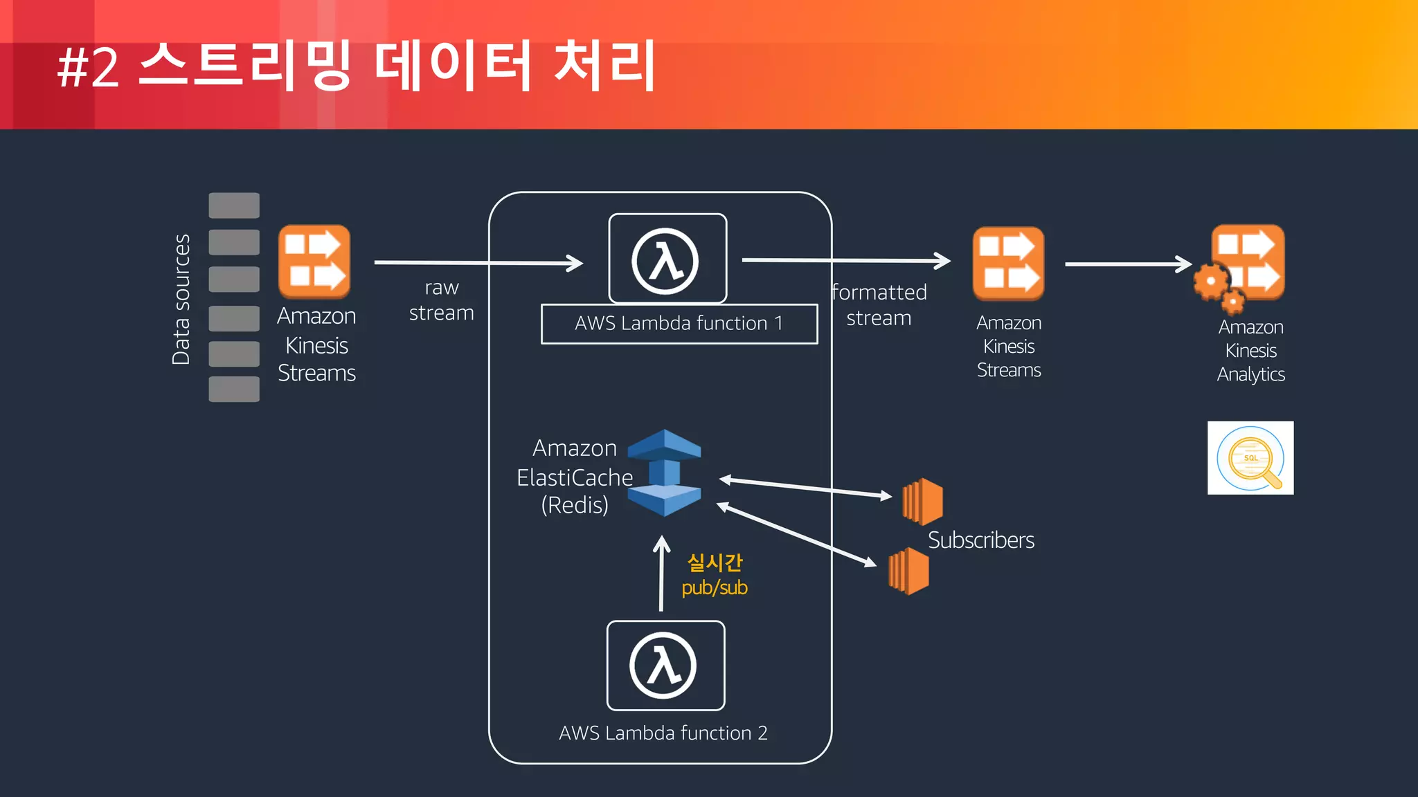 © 2018, Amazon Web Services, Inc. or its Affiliates. All rights reserved.
#2 스트리밍 데이터 처리
Amazon
Kinesis
Analytics
Amazon
Kinesis
Streams
Amazon
Kinesis
Streams
Amazon
ElastiCache
(Redis)
formatted
stream
Datasources
raw
stream
Subscribers
AWS Lambda function 1
실시간
pub/sub
AWS Lambda function 2
 