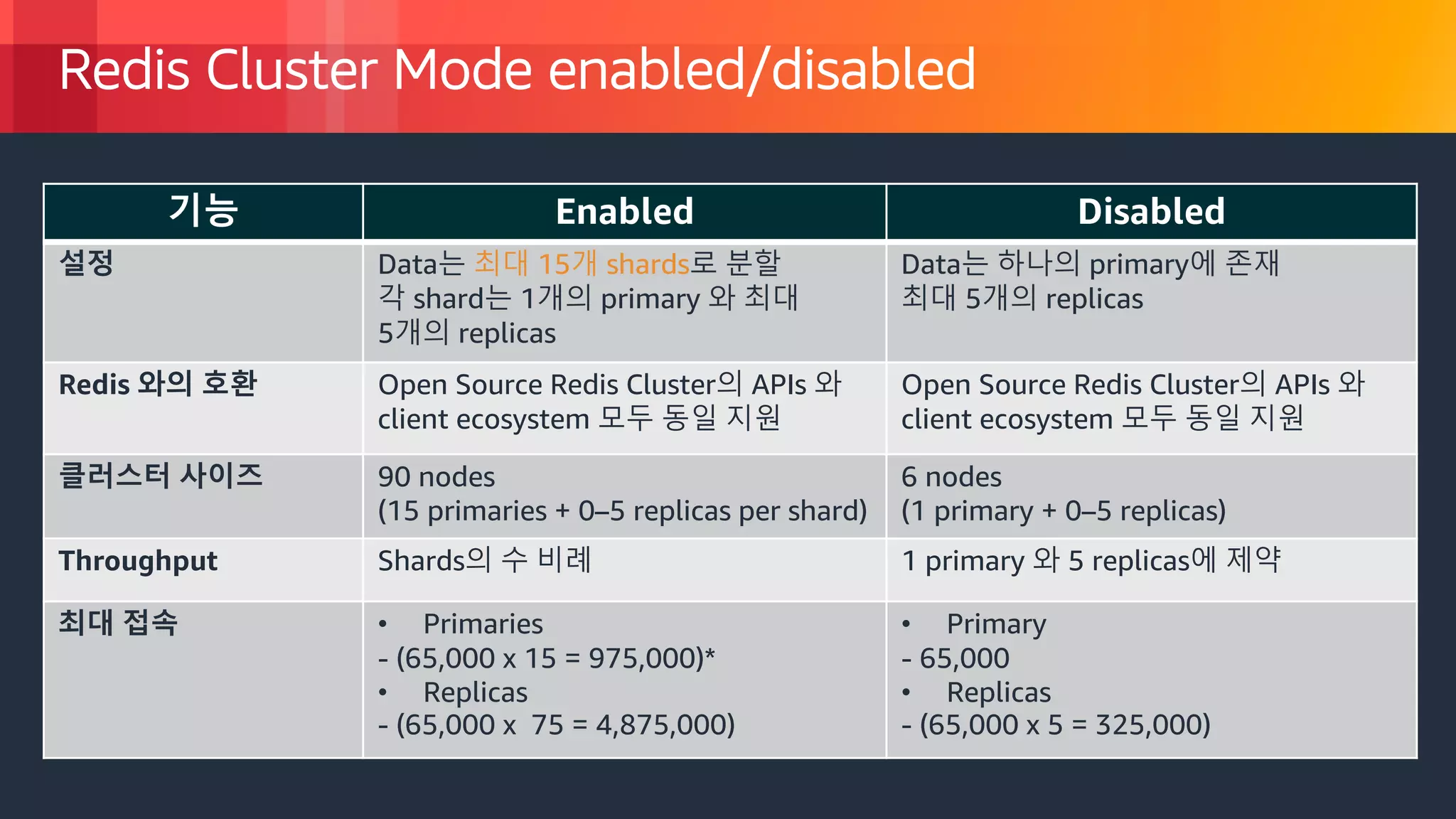 © 2018, Amazon Web Services, Inc. or its Affiliates. All rights reserved.
기능 Enabled Disabled
설정 Data는 최대 15개 shards로 분할
각 shard는 1개의 primary 와 최대
5개의 replicas
Data는 하나의 primary에 존재
최대 5개의 replicas
Redis 와의 호환 Open Source Redis Cluster의 APIs 와
client ecosystem 모두 동일 지원
Open Source Redis Cluster의 APIs 와
client ecosystem 모두 동일 지원
클러스터 사이즈 90 nodes
(15 primaries + 0–5 replicas per shard)
6 nodes
(1 primary + 0–5 replicas)
Throughput Shards의 수 비례 1 primary 와 5 replicas에 제약
최대 접속 • Primaries
- (65,000 x 15 = 975,000)*
• Replicas
- (65,000 x 75 = 4,875,000)
• Primary
- 65,000
• Replicas
- (65,000 x 5 = 325,000)
Redis Cluster Mode enabled/disabled
 