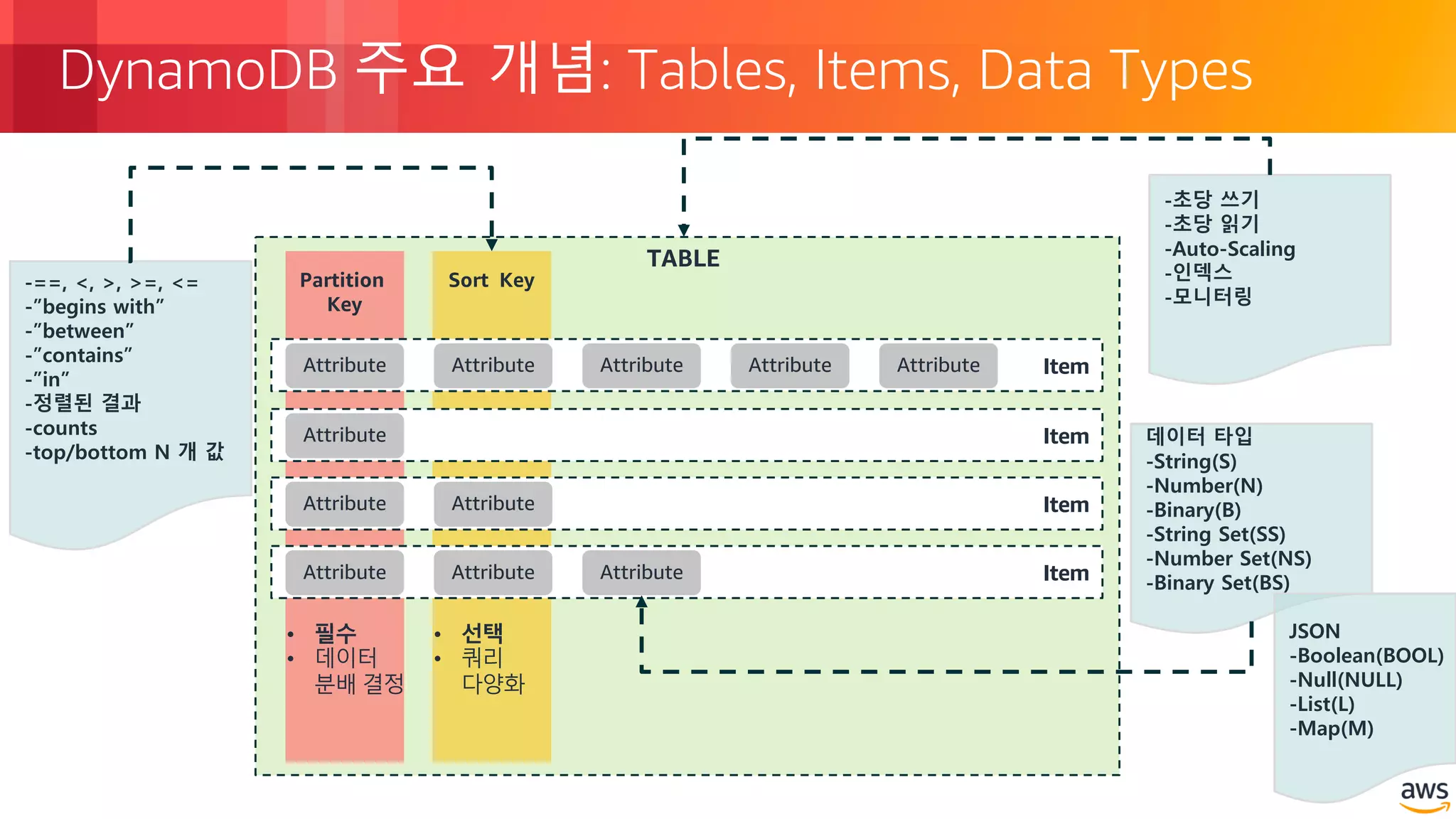 © 2018, Amazon Web Services, Inc. or its Affiliates. All rights reserved.
DynamoDB 주요 개념: Tables, Items, Data Types
TABLE
Partition
Key
• 필수
• 데이터
분배 결정
Sort Key
• 선택
• 쿼리
다양화
Item
Item
Item
Item
Attribute Attribute Attribute Attribute Attribute
Attribute
Attribute
Attribute
Attribute
Attribute Attribute
-==, <, >, >=, <=
-”begins with”
-”between”
-”contains”
-”in”
-정렬된 결과
-counts
-top/bottom N 개 값
-초당 쓰기
-초당 읽기
-Auto-Scaling
-인덱스
-모니터링
데이터 타입
-String(S)
-Number(N)
-Binary(B)
-String Set(SS)
-Number Set(NS)
-Binary Set(BS)
JSON
-Boolean(BOOL)
-Null(NULL)
-List(L)
-Map(M)
 