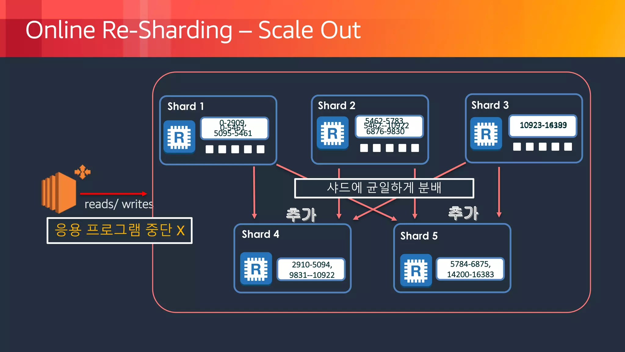 © 2018, Amazon Web Services, Inc. or its Affiliates. All rights reserved.
Online Re-Sharding – Scale Out
0-5461
reads/ writes
Shard 1 Shard 2 Shard 3
Shard 4 Shard 5
5462--10922 10923-163830-2909,
5095-5461
5462-5783,
6876-9830
10923-14199
2910-5094,
9831--10922
응용 프로그램 중단 X
샤드에 균일하게 분배
5784-6875,
14200-16383
 