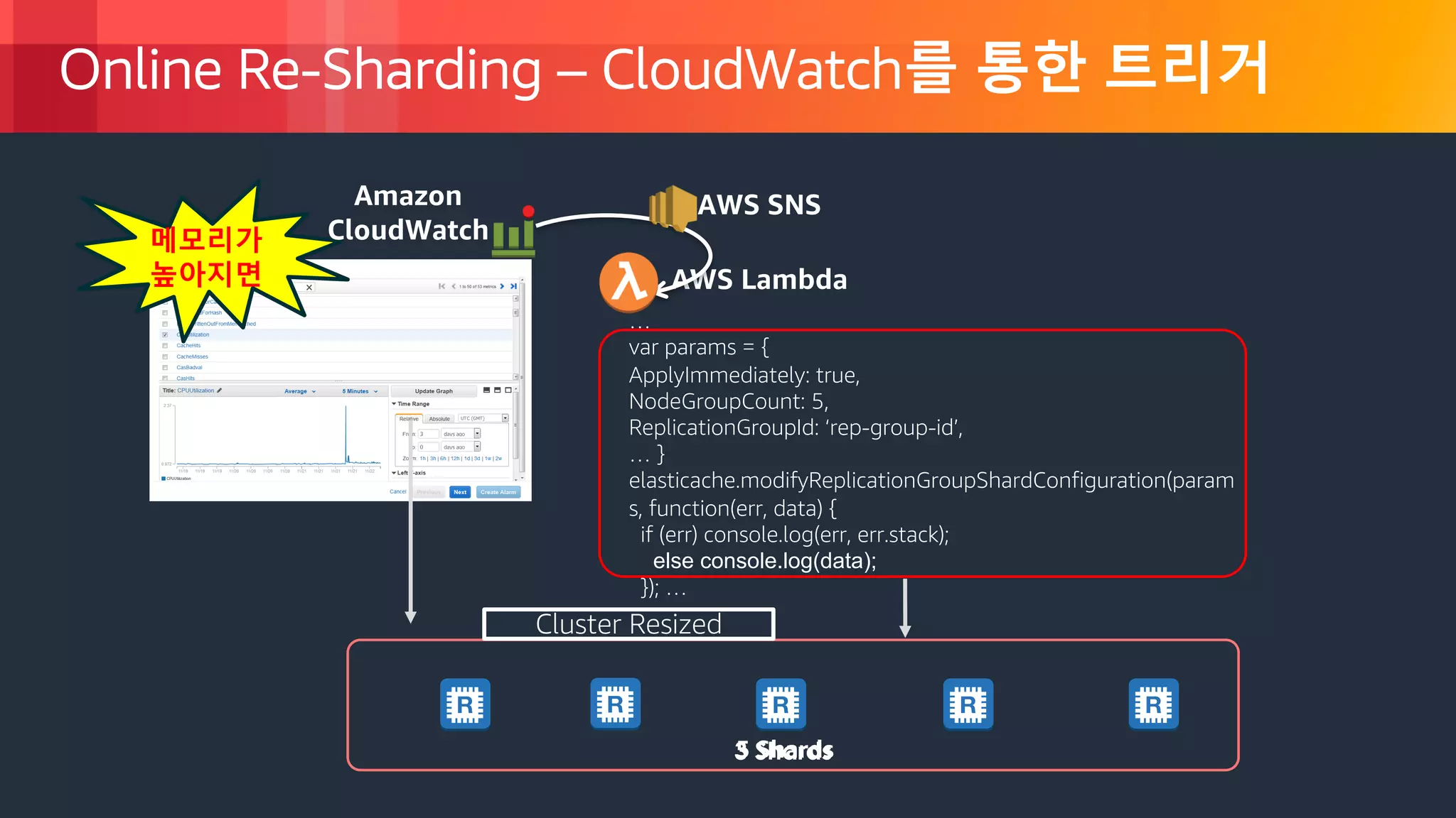 © 2018, Amazon Web Services, Inc. or its Affiliates. All rights reserved.
Online Re-Sharding – CloudWatch를 통한 트리거
AWS Lambda
3 Shards
…
var params = {
ApplyImmediately: true,
NodeGroupCount: 5,
ReplicationGroupId: ‘rep-group-id’,
… }
elasticache.modifyReplicationGroupShardConfiguration(param
s, function(err, data) {
if (err) console.log(err, err.stack);
else console.log(data);
}); …
5 Shards
메모리가
높아지면
Amazon
CloudWatch
Cluster Resized
AWS SNS
 