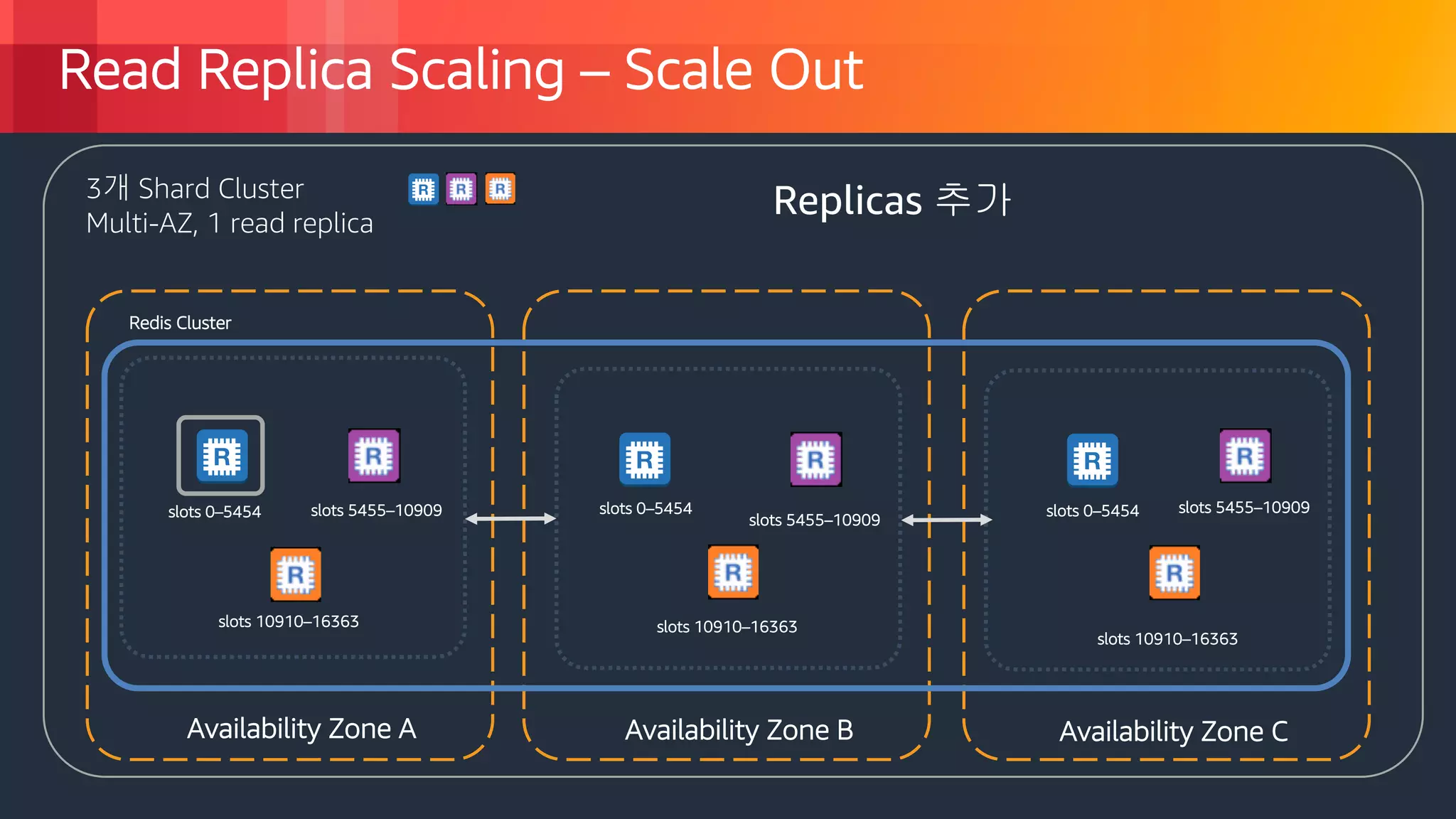 © 2018, Amazon Web Services, Inc. or its Affiliates. All rights reserved.
Read Replica Scaling – Scale Out
Availability Zone A
slots 0–5454
Redis Cluster
slots 10910–16363
Availability Zone B Availability Zone C
slots 5455–10909
slots 5455–10909slots 0–5454
slots 10910–16363
3개 Shard Cluster
Multi-AZ, 1 read replica
slots 5455–10909 slots 0–5454
slots 10910–16363
Replicas 추가
 