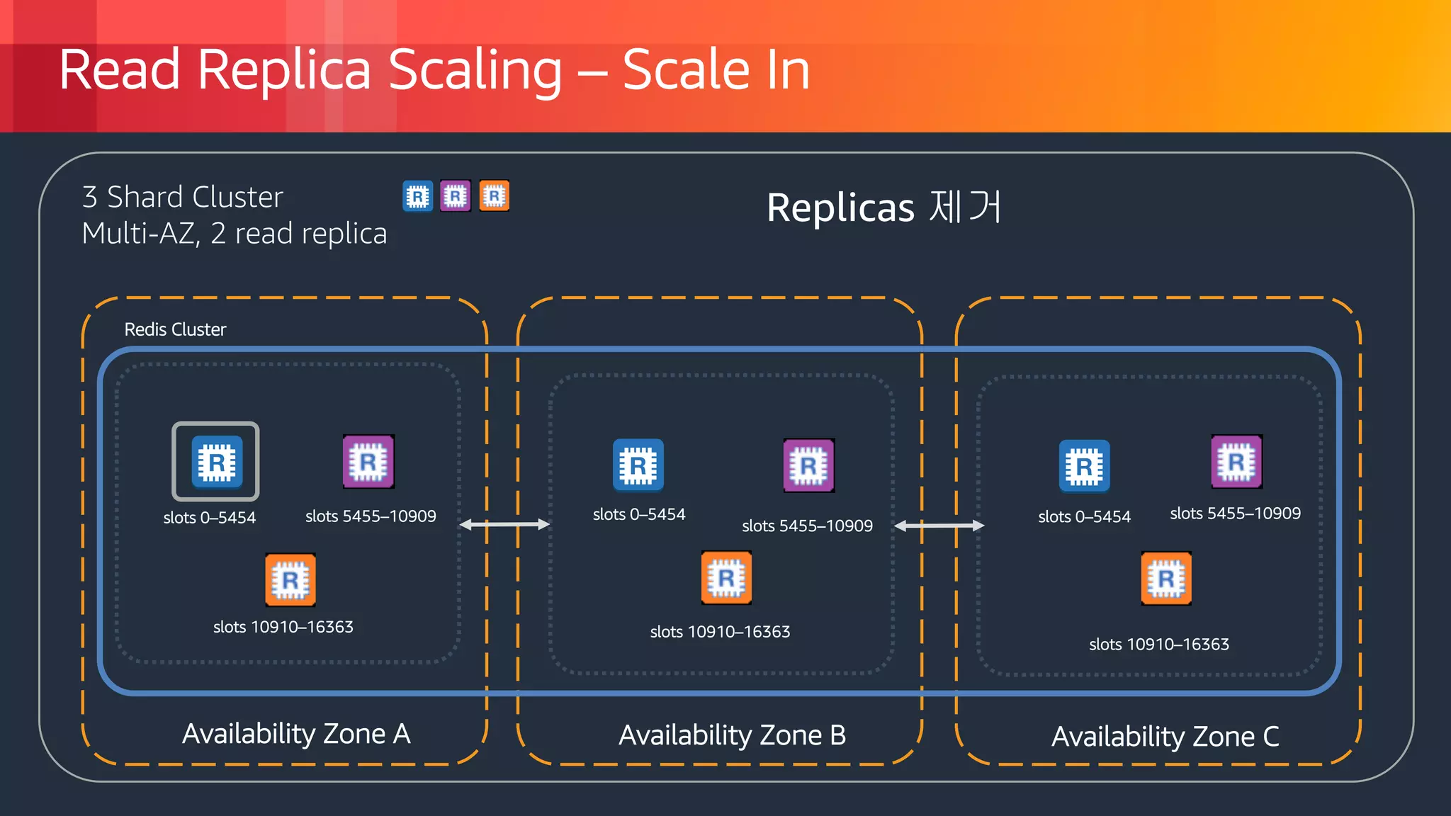 © 2018, Amazon Web Services, Inc. or its Affiliates. All rights reserved.
Read Replica Scaling – Scale In
Availability Zone A
slots 0–5454
Redis Cluster
slots 10910–16363
Availability Zone B Availability Zone C
slots 5455–10909
slots 5455–10909slots 0–5454
slots 10910–16363
3 Shard Cluster
Multi-AZ, 2 read replica
slots 5455–10909 slots 0–5454
slots 10910–16363
Replicas 제거
 
