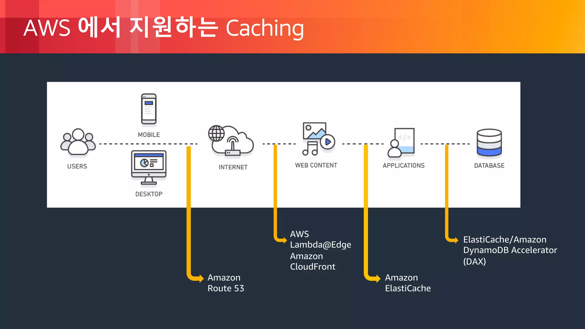 © 2018, Amazon Web Services, Inc. or its Affiliates. All rights reserved.
AWS 에서 지원하는 Caching
AWS
Lambda@Edge
Amazon
CloudFront
Amazon
ElastiCache
ElastiCache/Amazon
DynamoDB Accelerator
(DAX)
Amazon
Route 53
 