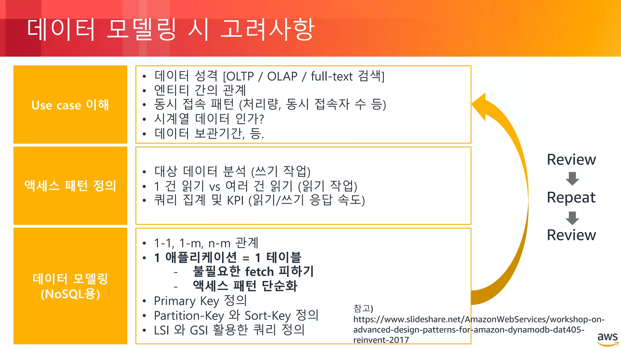 © 2018, Amazon Web Services, Inc. or its Affiliates. All rights reserved.
데이터 모델링 시 고려사항
Use case 이해
• 데이터 성격 [OLTP / OLAP / full-text 검색]
• 엔티티 간의 관계
• 동시 접속 패턴 (처리량, 동시 접속자 수 등)
• 시계열 데이터 인가?
• 데이터 보관기간, 등.
액세스 패턴 정의
• 대상 데이터 분석 (쓰기 작업)
• 1 건 읽기 vs 여러 건 읽기 (읽기 작업)
• 쿼리 집계 및 KPI (읽기/쓰기 응답 속도)
데이터 모델링
(NoSQL용)
• 1-1, 1-m, n-m 관계
• 1 애플리케이션 = 1 테이블
- 불필요한 fetch 피하기
- 액세스 패턴 단순화
• Primary Key 정의
• Partition-Key 와 Sort-Key 정의
• LSI 와 GSI 활용한 쿼리 정의
Review
Repeat
Review
참고)
https://www.slideshare.net/AmazonWebServices/workshop-on-
advanced-design-patterns-for-amazon-dynamodb-dat405-
reinvent-2017
 