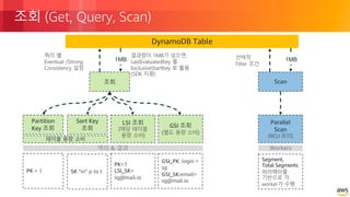 © 2018, Amazon Web Services, Inc. or its Affiliates. All rights reserved.
조회 (Get, Query, Scan)
DynamoDB Table
Scan
Parallel
Scan
(RCU 유의)
Workers
조회
Partition
Key 조회
Sort Key
조회
LSI 조회
(해당 테이블
용량 소비)
GSI 조회
(별도 용량 소비)
테이블 용량 소비
쿼리 & 결과
PK = 1 SK “in” p to t
PK=1
LSI_SK=
sg@mail.io
GSI_PK: login =
sg
GSI_SK:email=
sg@mail.io
Segment,
Total Segments
파라메터를
기반으로 각
worker가 수행
1MB 1MB
쿼리 별
Eventual /Strong
Consistency 설정
결과량이 1MB가 넘으면,
LastEvaluatedKey 를
ExclusiveStartKey 로 활용
(SDK 지원)
선택적
Filter 조건
 
