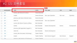 © 2018, Amazon Web Services, Inc. or its Affiliates. All rights reserved.
#2. GSI 오버로딩
GSI
 