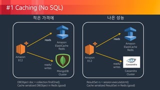 © 2018, Amazon Web Services, Inc. or its Affiliates. All rights reserved.
#1 Caching (No SQL)
나은 성능적은 가격에
Amazon
EC2
reads/
writes
Amazon
ElastiCache
Redis
reads
MongoDB
Cluster
Cassandra
Cluster
Amazon
ElastiCache
Redis
Amazon
EC2
reads/
writes
reads
DBObject doc = collection.findOne();
Cache serialized DBObject in Redis (good)
ResultSet rs = session.execute(stmt);
Cache serialized ResultSet in Redis (good)
 