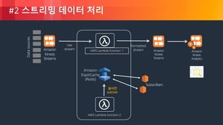 © 2018, Amazon Web Services, Inc. or its Affiliates. All rights reserved.
#2 스트리밍 데이터 처리
Amazon
Kinesis
Analytics
Amazon
Kinesis
Streams
Amazon
Kinesis
Streams
Amazon
ElastiCache
(Redis)
formatted
stream
Datasources
raw
stream
Subscribers
AWS Lambda function 1
실시간
pub/sub
AWS Lambda function 2
 