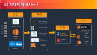 © 2018, Amazon Web Services, Inc. or its Affiliates. All rights reserved.
#4 빅데이터에서는 ?
Amazon Kinesis
AWS Lambda
Apache Storm
on EMR
Spark Streaming
on Amazon EMR
Amazon
Kinesis app
Amazon
EC2
AWS IoT
Amazon
ElastiCache
수집
저장
처리
Amazon
S3
Apache Kafka
AWS
Lambda
Custom
app
Spark on
Amazon
EMR
분석
Datasources
 
