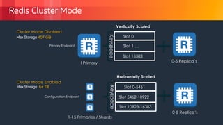 © 2018, Amazon Web Services, Inc. or its Affiliates. All rights reserved.
Redis Cluster Mode
Slot 0-5461
Cluster Mode Disabled
Keyspace Slot 10923-16383
I Primary 0-5 Replica’s
Cluster Mode Enabled
Primary Endpoint
1-15 Primaries / Shards
Slot 0
Slot 5462-10922
Slot 16383
Keyspace
0-5 Replica’s
Configuration Endpoint
Slot 1 …
Vertically Scaled
Horizontally Scaled
Max Storage 407 GiB
Max Storage 6+ TiB
P
 