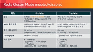 © 2018, Amazon Web Services, Inc. or its Affiliates. All rights reserved.
기능 Enabled Disabled
설정 Data는 최대 15개 shards로 분할
각 shard는 1개의 primary 와 최대
5개의 replicas
Data는 하나의 primary에 존재
최대 5개의 replicas
Redis 와의 호환 Open Source Redis Cluster의 APIs 와
client ecosystem 모두 동일 지원
Open Source Redis Cluster의 APIs 와
client ecosystem 모두 동일 지원
클러스터 사이즈 90 nodes
(15 primaries + 0–5 replicas per shard)
6 nodes
(1 primary + 0–5 replicas)
Throughput Shards의 수 비례 1 primary 와 5 replicas에 제약
최대 접속 • Primaries
- (65,000 x 15 = 975,000)*
• Replicas
- (65,000 x 75 = 4,875,000)
• Primary
- 65,000
• Replicas
- (65,000 x 5 = 325,000)
Redis Cluster Mode enabled/disabled
 