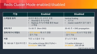 © 2018, Amazon Web Services, Inc. or its Affiliates. All rights reserved.
Redis Cluster Mode enabled/disabled
기능 Enabled Disabled
스케일링 동작 온라인 클러스터 사이즈 조절
• Shard들의 추가/삭제
• Replicas 추가/삭제를 통한 Read
스케일
Vertical Scaling
• 쓰기 X
• master node에서 읽기 불가
장애 복구 15–30 초 (Non-DNS) 30-45 초 + DNS propagation
장애 복구시 위험도 - 일부 dataset에 쓰기 영향
- 읽기 가능
- 전체 dataset의 쓰기 작업 영향
- 읽기 가능
비용
예: 180 GB 가 필요하다면 ?
작은 노드들로 구성
15 x cache.r4.large ($0.273/hr) =
$4.095/hr 184.5 GB
큰 노드가 필요
1 X cache.r4.8xlarge =
$4.386/hr , 203.26 GB
서울리젼 (2018.10)기준
 
