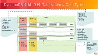 © 2018, Amazon Web Services, Inc. or its Affiliates. All rights reserved.
DynamoDB 주요 개념: Tables, Items, Data Types
TABLE
Partition
Key
• 필수
• 데이터
분배 결정
Sort Key
• 선택
• 쿼리
다양화
Item
Item
Item
Item
Attribute Attribute Attribute Attribute Attribute
Attribute
Attribute
Attribute
Attribute
Attribute Attribute
-==, <, >, >=, <=
-”begins with”
-”between”
-”contains”
-”in”
-정렬된 결과
-counts
-top/bottom N 개 값
-초당 쓰기
-초당 읽기
-Auto-Scaling
-인덱스
-모니터링
데이터 타입
-String(S)
-Number(N)
-Binary(B)
-String Set(SS)
-Number Set(NS)
-Binary Set(BS)
JSON
-Boolean(BOOL)
-Null(NULL)
-List(L)
-Map(M)
 