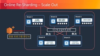 © 2018, Amazon Web Services, Inc. or its Affiliates. All rights reserved.
Online Re-Sharding – Scale Out
0-5461
reads/ writes
Shard 1 Shard 2 Shard 3
Shard 4 Shard 5
5462--10922 10923-163830-2909,
5095-5461
5462-5783,
6876-9830
10923-14199
2910-5094,
9831--10922
응용 프로그램 중단 X
샤드에 균일하게 분배
5784-6875,
14200-16383
 
