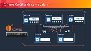 © 2018, Amazon Web Services, Inc. or its Affiliates. All rights reserved.
Online Re-Sharding – Scale In
0-5461
reads/ writes
Shard 1 Shard 2 Shard 3
Shard 4 Shard 5
5462--10922 10923-16383
샤드에 균일하게 분배
응용 프로그램 중단 X
 