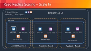 © 2018, Amazon Web Services, Inc. or its Affiliates. All rights reserved.
Read Replica Scaling – Scale In
Availability Zone A
slots 0–5454
Redis Cluster
slots 10910–16363
Availability Zone B Availability Zone C
slots 5455–10909
slots 5455–10909slots 0–5454
slots 10910–16363
3 Shard Cluster
Multi-AZ, 2 read replica
slots 5455–10909 slots 0–5454
slots 10910–16363
Replicas 제거
 