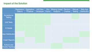 Impact of the Solution!
Regression Aggressive
Defects
Timelines

_
Acceptance
Testing

Add New
Bus Missing Usage Random
Developer
 Factor
 Analytics
Crashes

 

 


 

 

Unit Tests


 


 


 

CI Builds


 


 


 


 


 

App Distribution
 
Crash Reports
Actions and
Events Tracking
 


 


 

 
 

 

 


 

 

 

 

 

 

 

 

 

 

 

 

 

 

 

 

Manual
Beta App
Testing
 Distribution

 

 


 

 

 


 

 


 

 

 
 

 