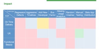Impact!
Challenges

KSF

Missing
Regression Aggressive Add New Bus
Random Manual Beta App
Usage
Defects
 Timelines
 Developer
 Factor
Crashes
 Testing
 Distribution
Analytics

On Time
Delivery


 


 


 


 


 


 


 


 

UX


 


 


 


 


 


 


 


 

Functional
Beauty


 


 


 


 


 


 


 


 

 