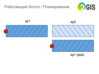 Работающий Scrum / Планирование
sp1 sp2
sp1 (test)
 