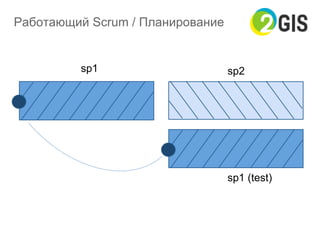 Работающий Scrum / Планирование
sp1 sp2
sp1 (test)
 