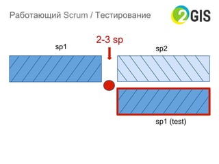 Работающий Scrum / Тестирование
sp1 sp2
sp1 (test)
2-3 sp
 