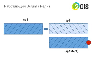 Работающий Scrum / Релиз
sp1 sp2
sp1 (test)
 