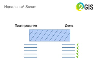 Идеальный Scrum
Планирование Демо
 