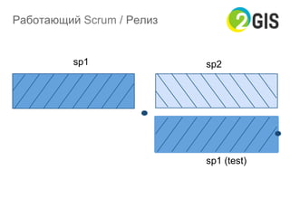 sp1 sp2
sp1 (test)
Работающий Scrum / Релиз
 
