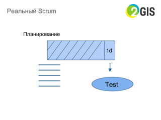 Реальный Scrum
Планирование
1d
Test
 