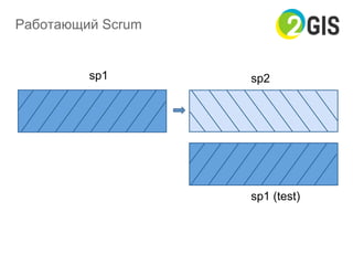 Работающий Scrum
sp1 sp2
sp1 (test)
 